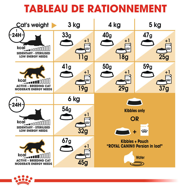 Croquettes Pedigree